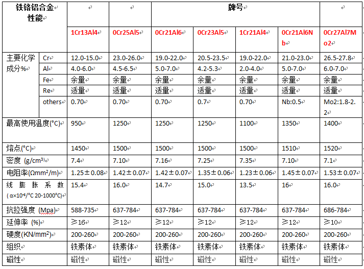 鐵鉻鋁參數.jpg 鐵鉻鋁參數.jpg